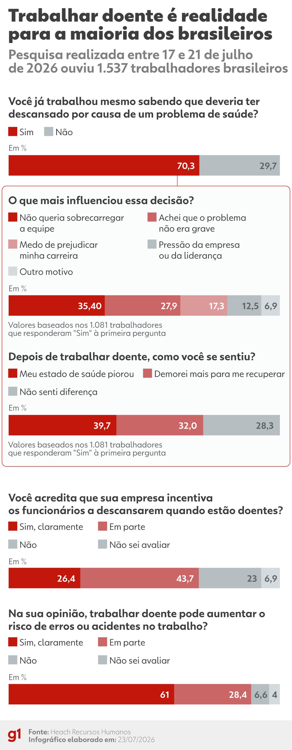 Trabalhar doente � realidade para a maioria dos brasileiros � Foto: Arte g1