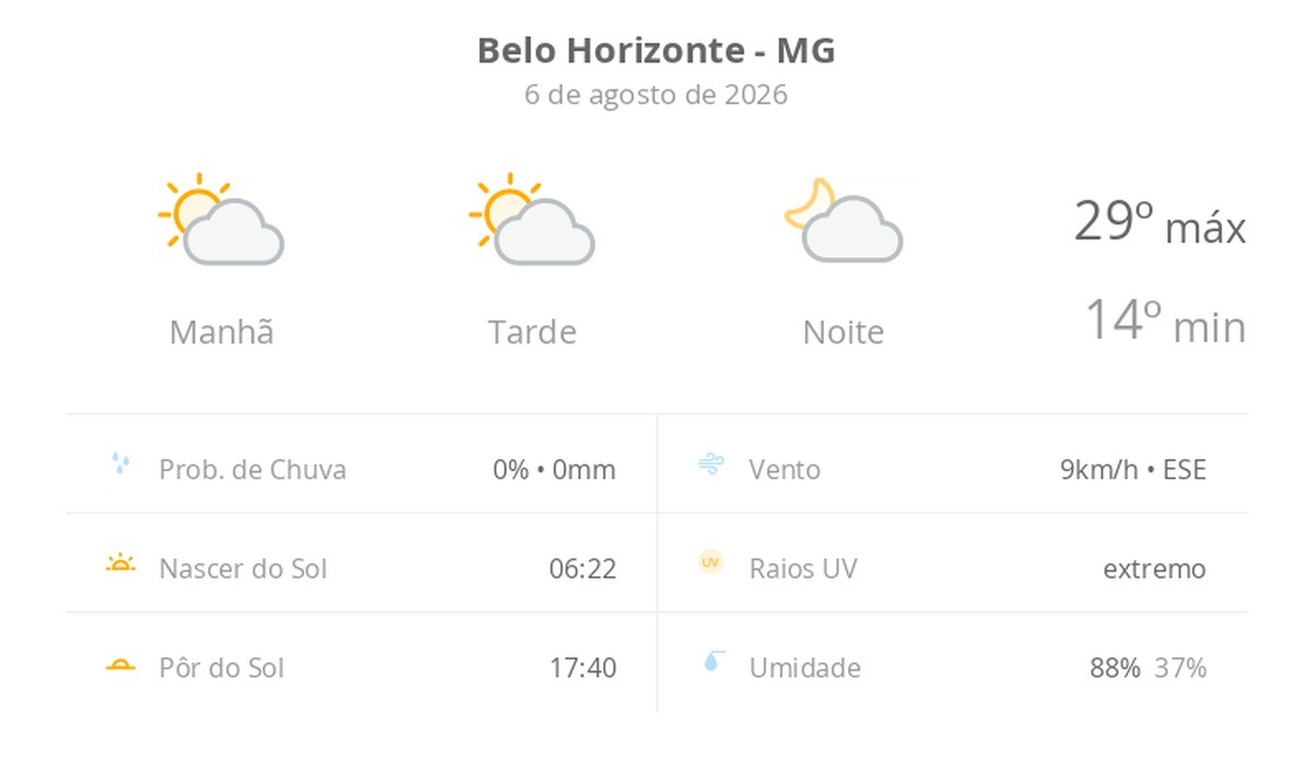 Previsão do tempo hoje para Belo Horizonte (MG): sol com algumas nuvens; não chove