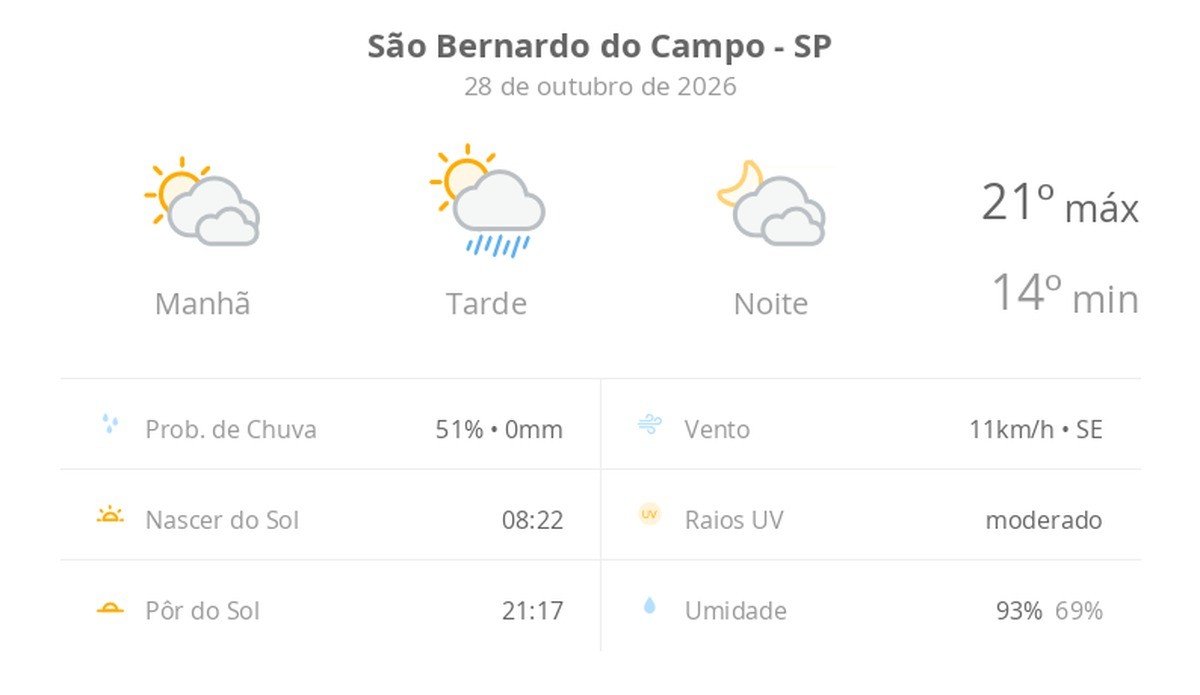 sol com muitas nuvens e pancadas de chuva à tarde; muitas nuvens à noite, sem chuva — Previsão do tempo hoje para São Bernardo do Campo (SP)