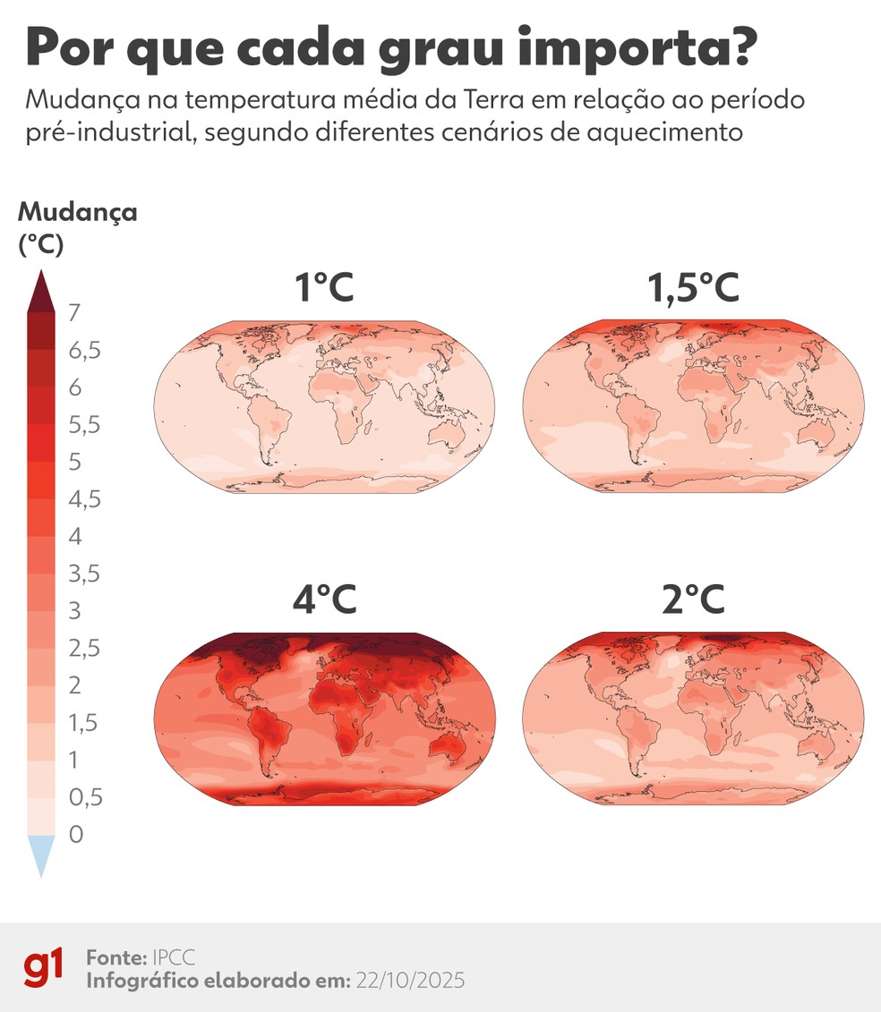 Por que cada grau importa? — Foto: Gui Sousa/Arte g1