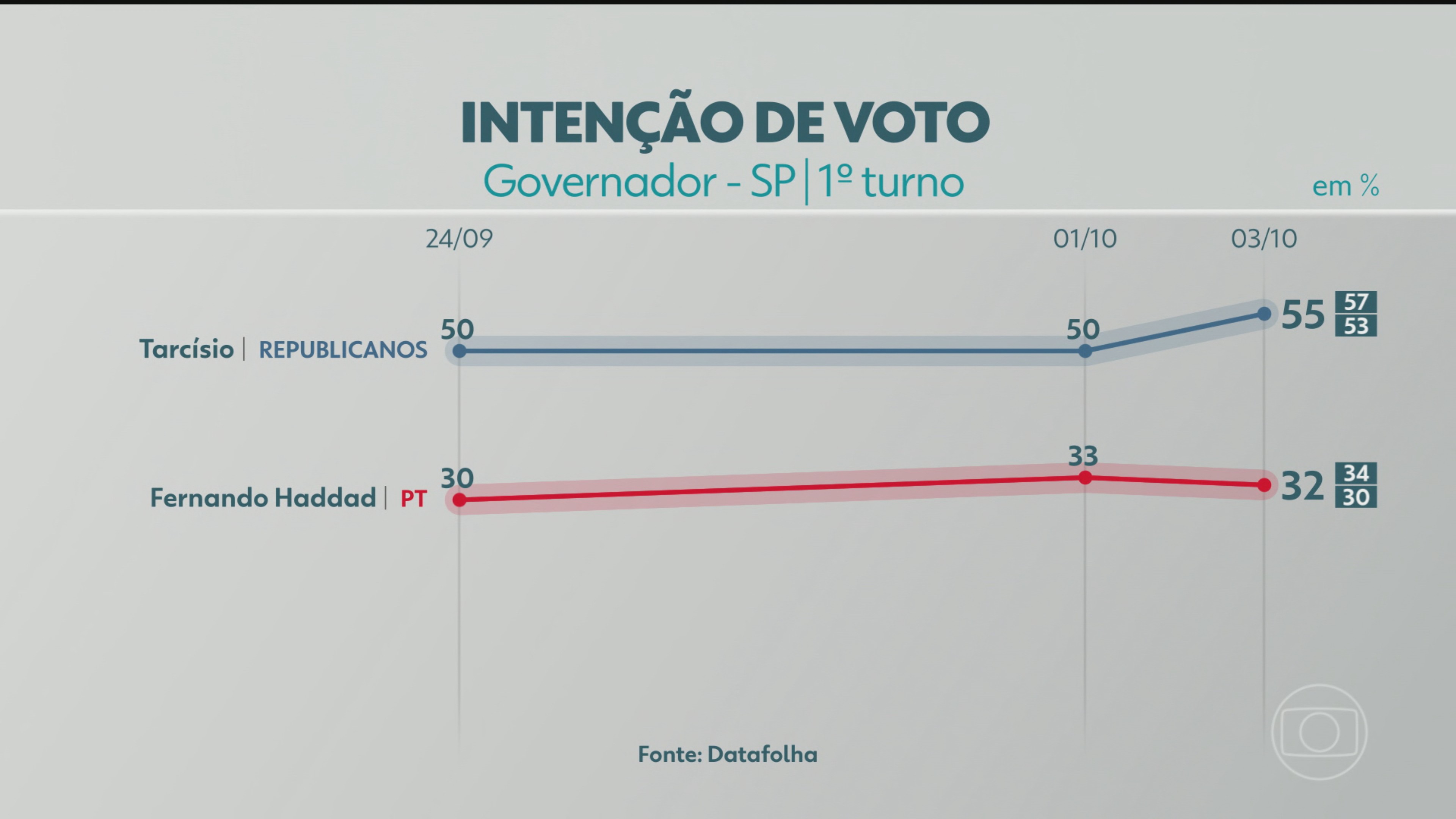 Datafolha divulga última pesquisa de intenção de voto para governador de SP; veja números