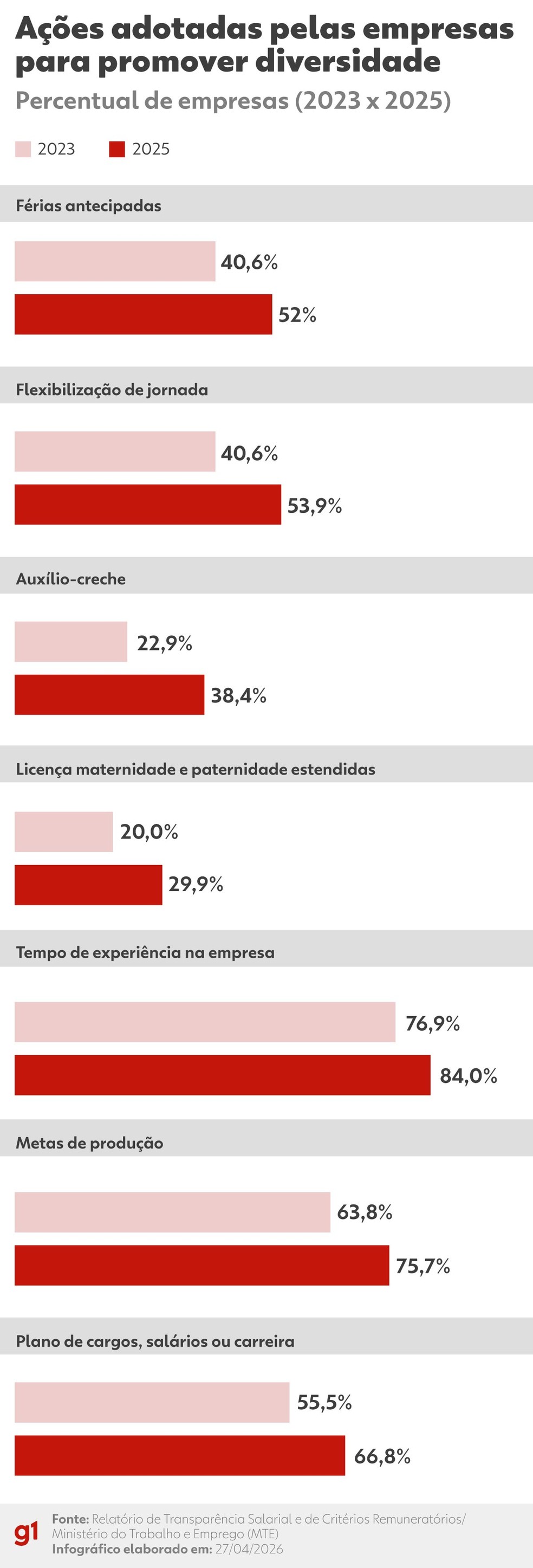 Ações adotadas pelas empresas para promover diversidade — Foto: Arte g1