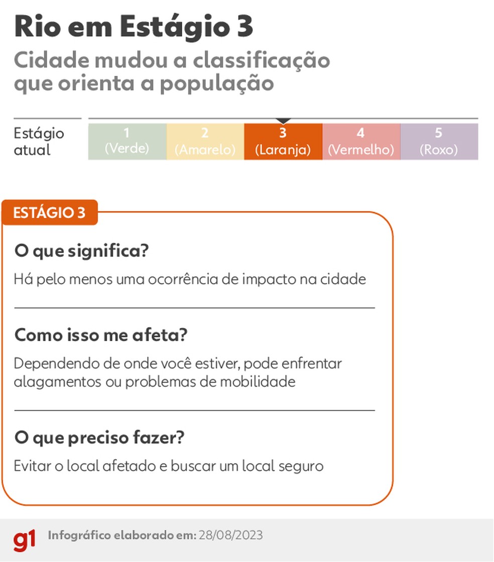 Novos estágios operacionais do Rio de Janeiro - Estágio 3, laranja — Foto: Arte/g1