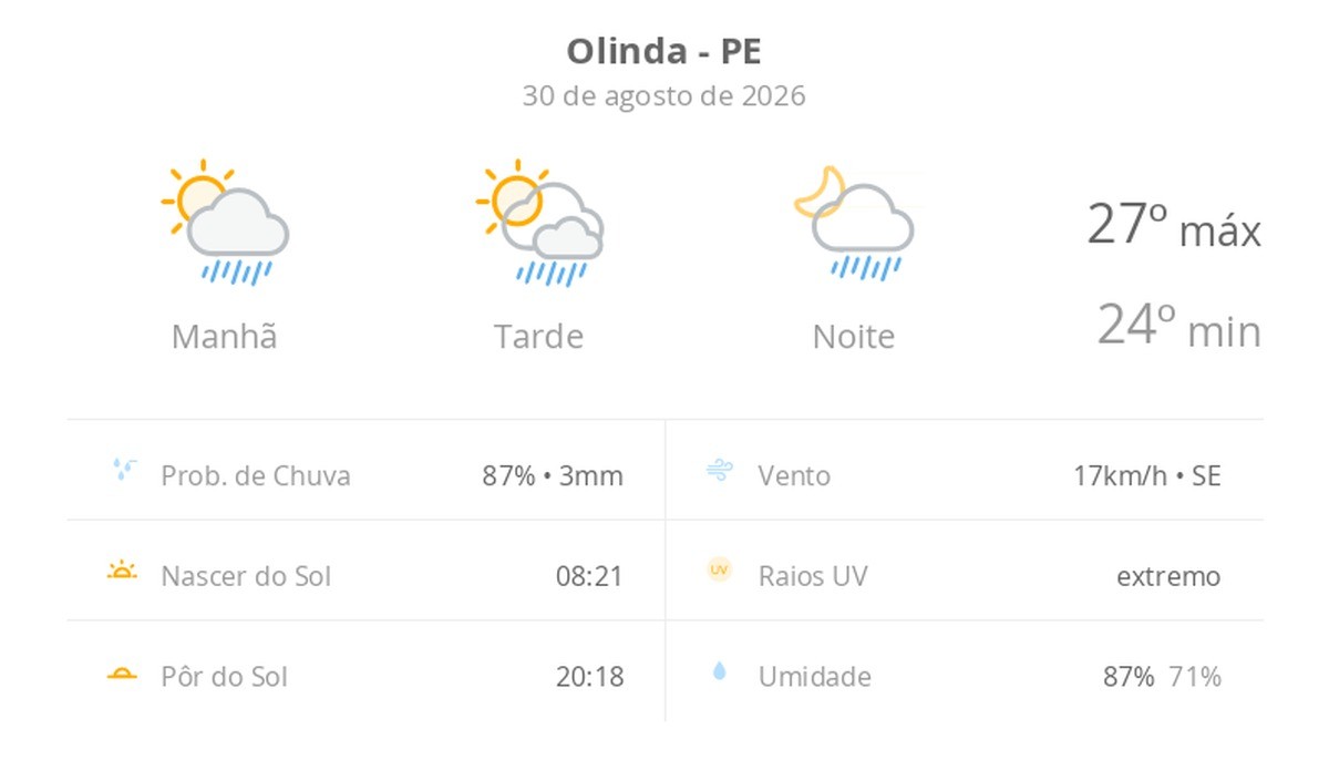 Previsão do tempo hoje para Olinda (PE): sol com algumas nuvens; chove rápido durante o dia e à noite