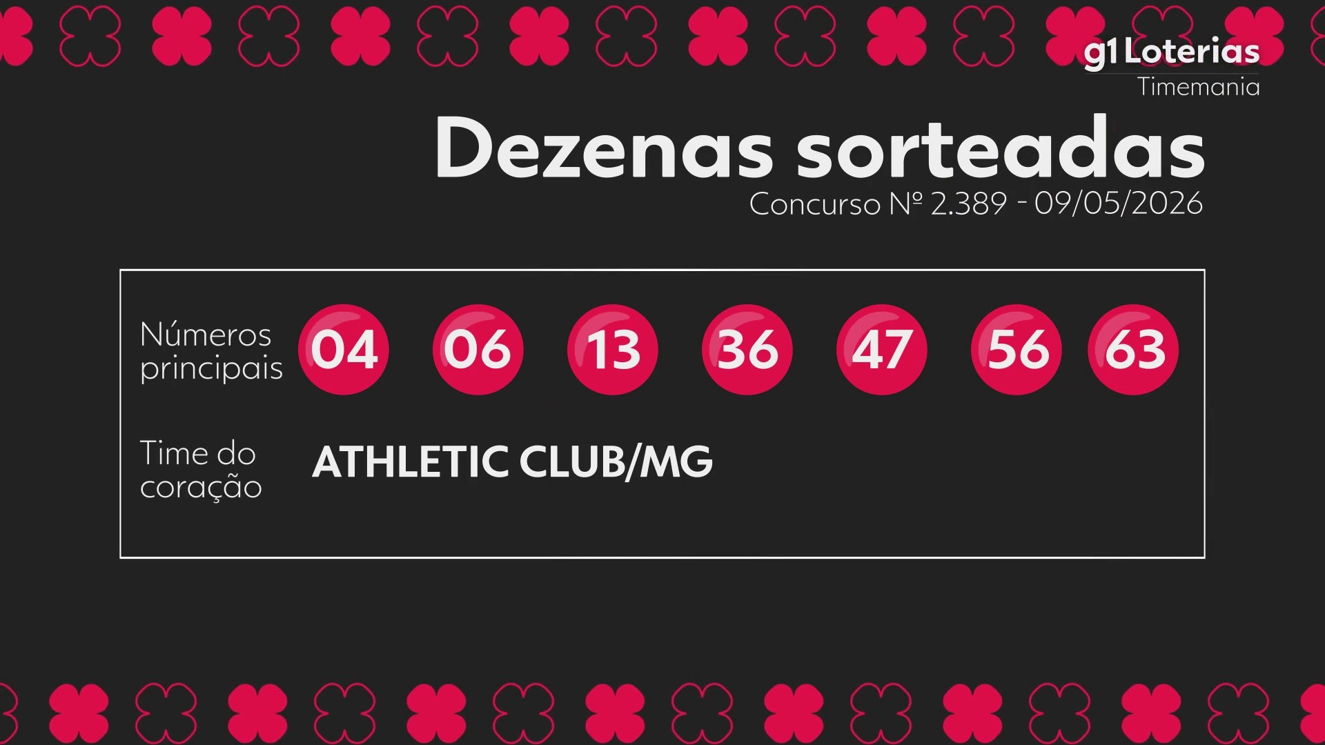 Timemania hoje: resultado do concurso 2389 e números sorteados