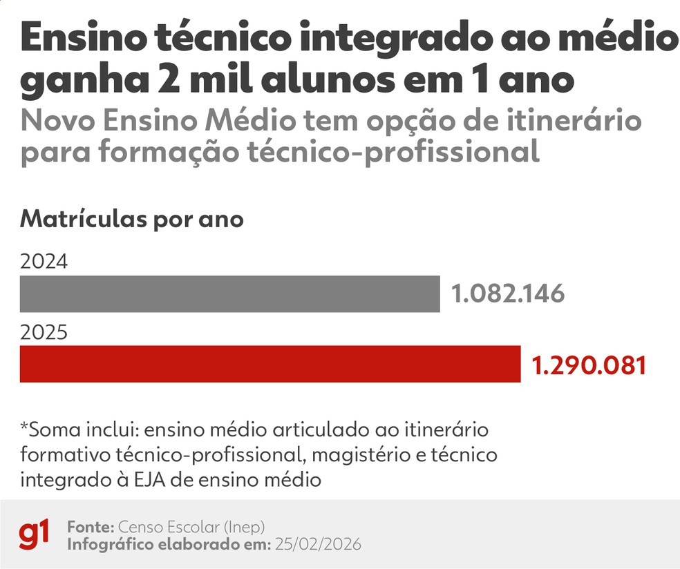 Ensino técnico avançou em 2025 — Foto: Arte/g1