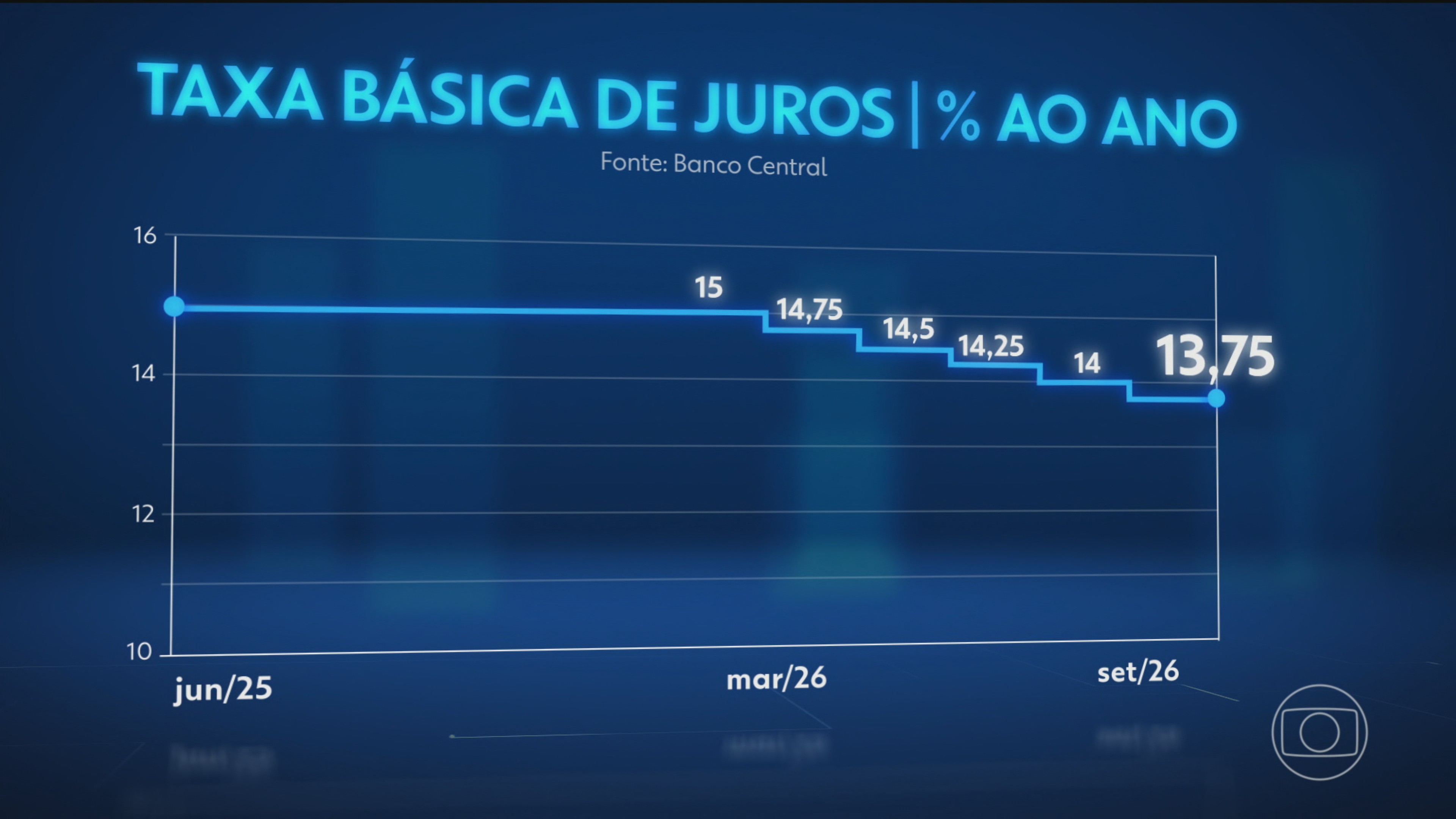 Banco Central reduz taxa de juros pela quinta vez seguida, e Selic vai a 13,75% ao ano