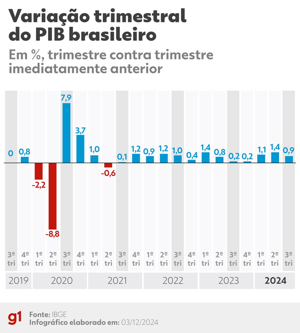 Variação trimestral do PIB brasileiro no terceiro trimestre de 2024 — Foto: g1