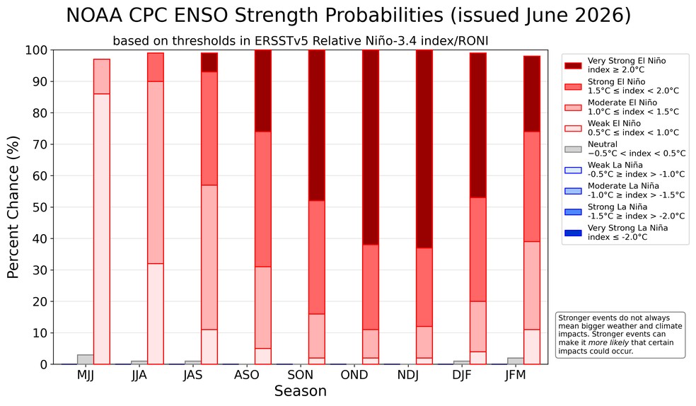 Projeção da agência dos EUA mostra que a chance de El Niño cresce ao longo de 2026; intensidade segue indefinida. — Foto: NOAA