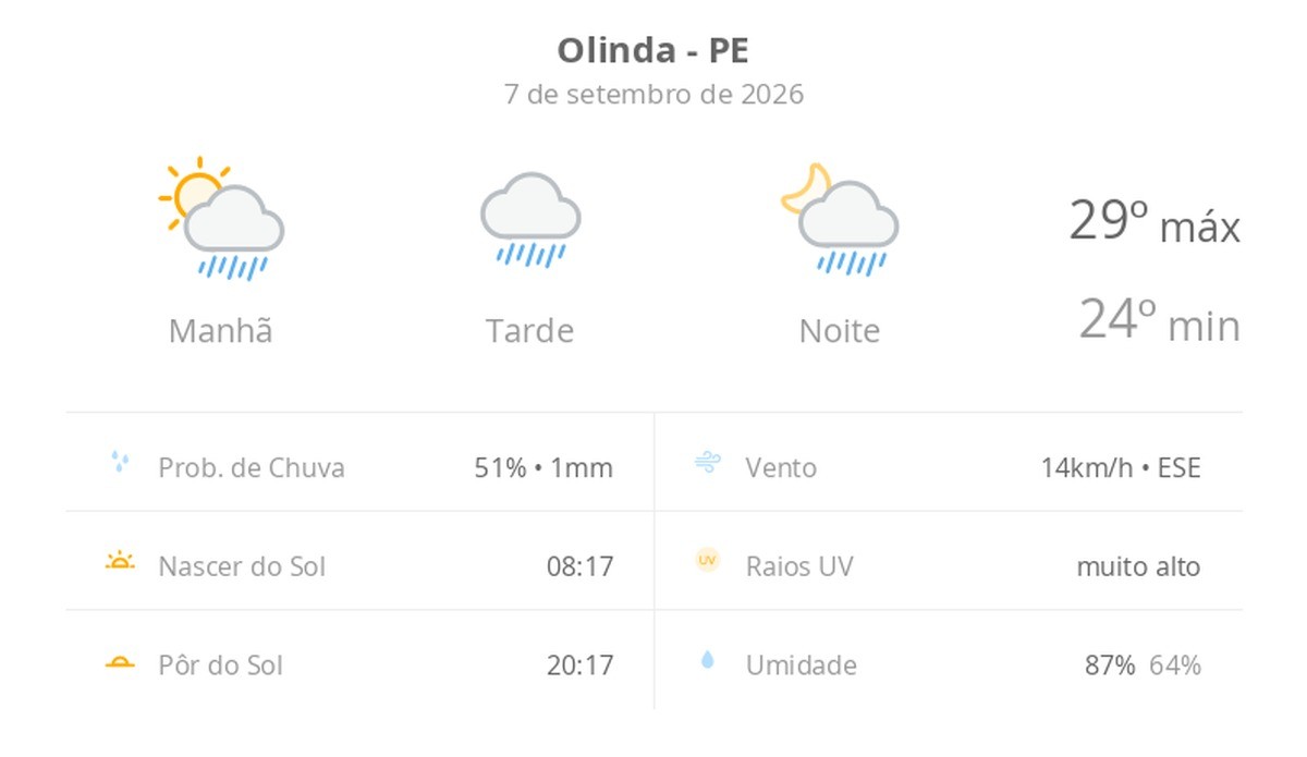 Previsão do tempo hoje para Olinda (PE): sol com muitas nuvens a nublado com chuva no fim da manhã; tarde e noite chuvosas