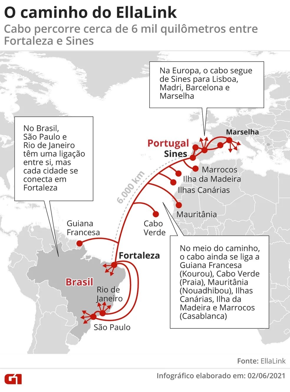 Cabo submarino de fibra liga Europa e a África à internet de todo o Brasil — Foto: Arte/g1