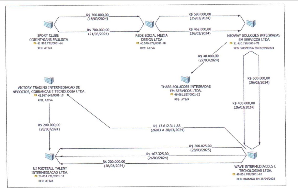 Relatório da polícia indica que parte do dinheiro do contrato entre Vai de Bet e Corinthians foi parar em empresa ligada ao PCC 