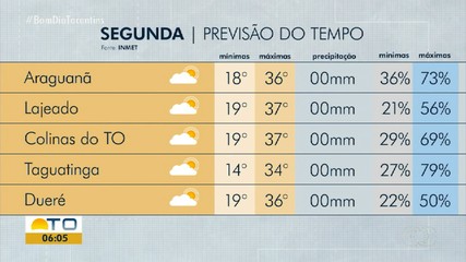 Clima segue quente e seco em todo o estado