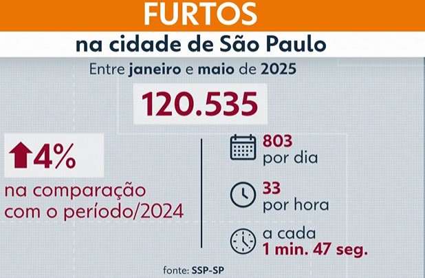Uma pessoa é furtada a cada 1 minuto e 47 segundos na cidade de São Paulo; foram 803 ocorrências por dia entre janeiro e maio