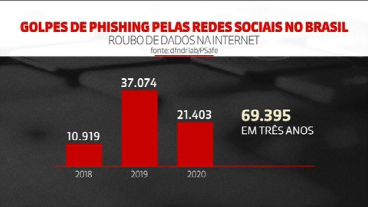 Tentativas De Fraude Sobem 32% No Primeiro Semestre, Com Avanço Do E ...