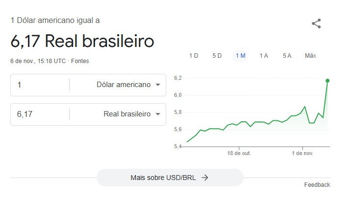 Dólar a R$ 6,17? Google mostra cotação errada e cria confusão nas redes; moeda fechou a R$ 5,67