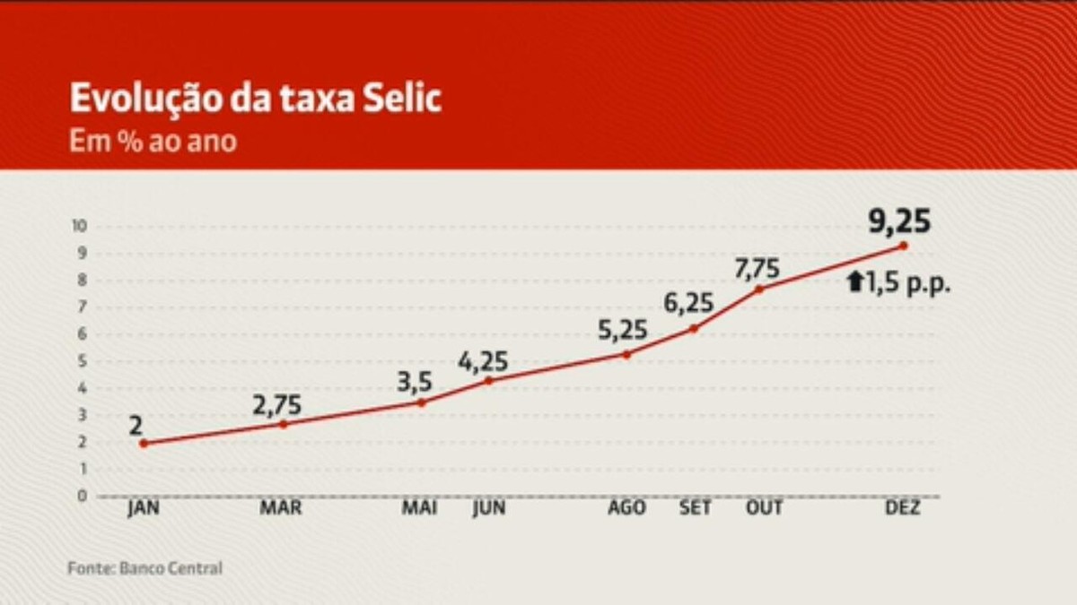 Copom Eleva Taxa Selic Para Ao Ano Maior Patamar Em Mais De