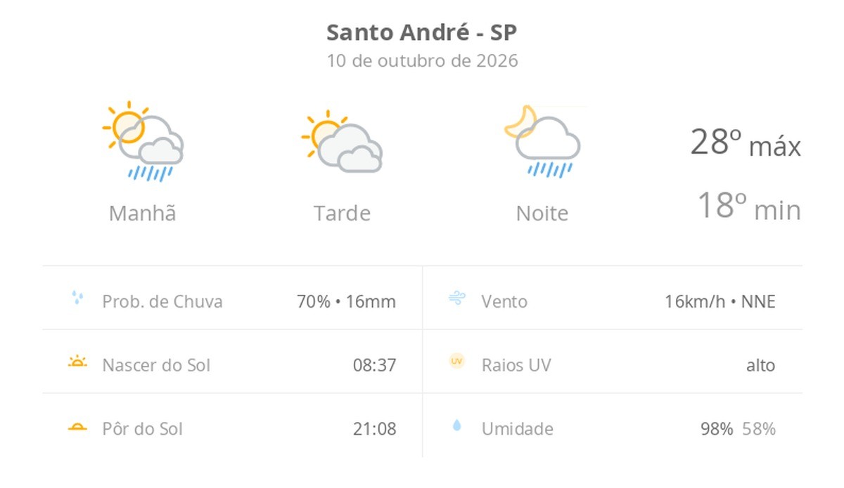 Previsão do tempo hoje para Santo André (SP): sol o dia todo; muitas nuvens e pancadas de chuva de manhã e à noite