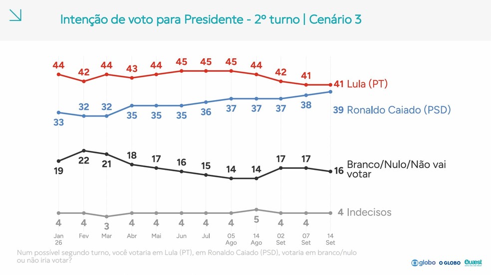 Veja a análise de Felipe Nunes da pesquisa Quaest — Foto: Reprodução/Quaest