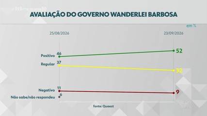 Quaest divulga nova avaliação do governo de Wanderlei Barbosa