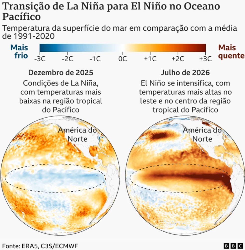 Transição de La Niña para El Niño no Oceano Pacífico — Foto: BBC