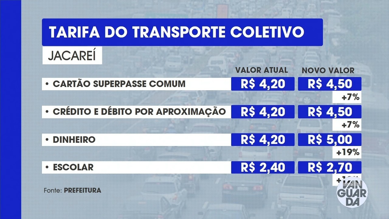 Tarifas de ônibus em Jacareí sobem a partir de 13 de julho; veja valores