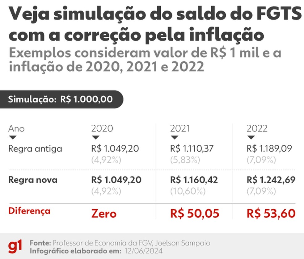 Simulação do saldo do FGTS com a correção pela inflação — Foto: Kayan Albertin/Arte g1