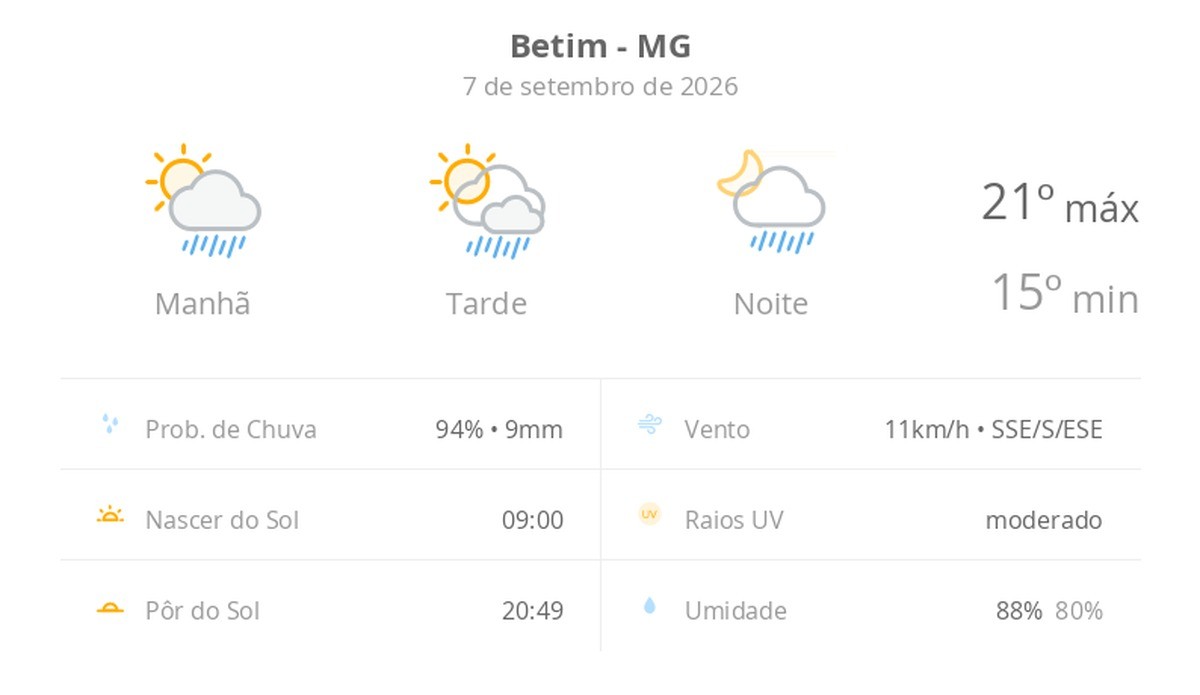 Previsão do tempo hoje para Betim (MG): sol com algumas nuvens; chove rápido durante o dia e à noite