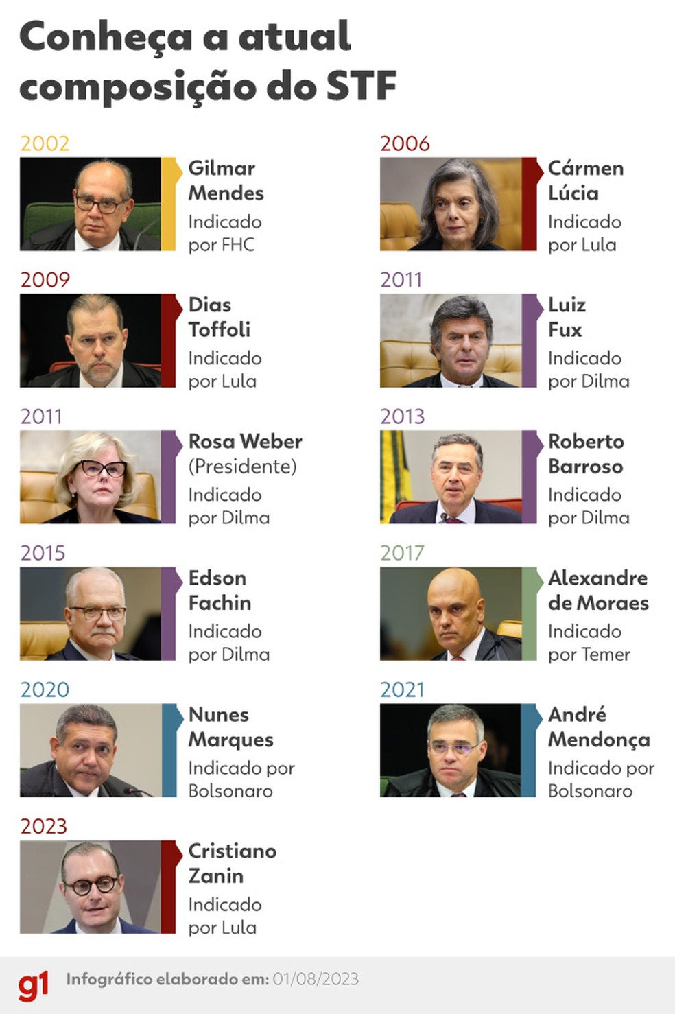 Veja quem são os ministros do STF e por quais presidentes foram indicados — Foto: Arte/g1