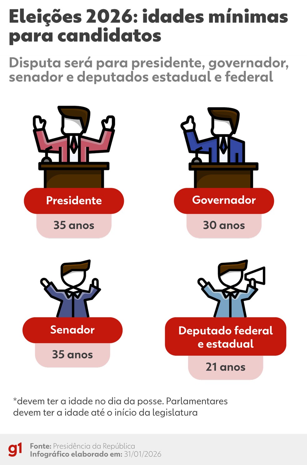 Idades mínimas para candidaturas nas eleições de 2026 — Foto: Arte/g1
