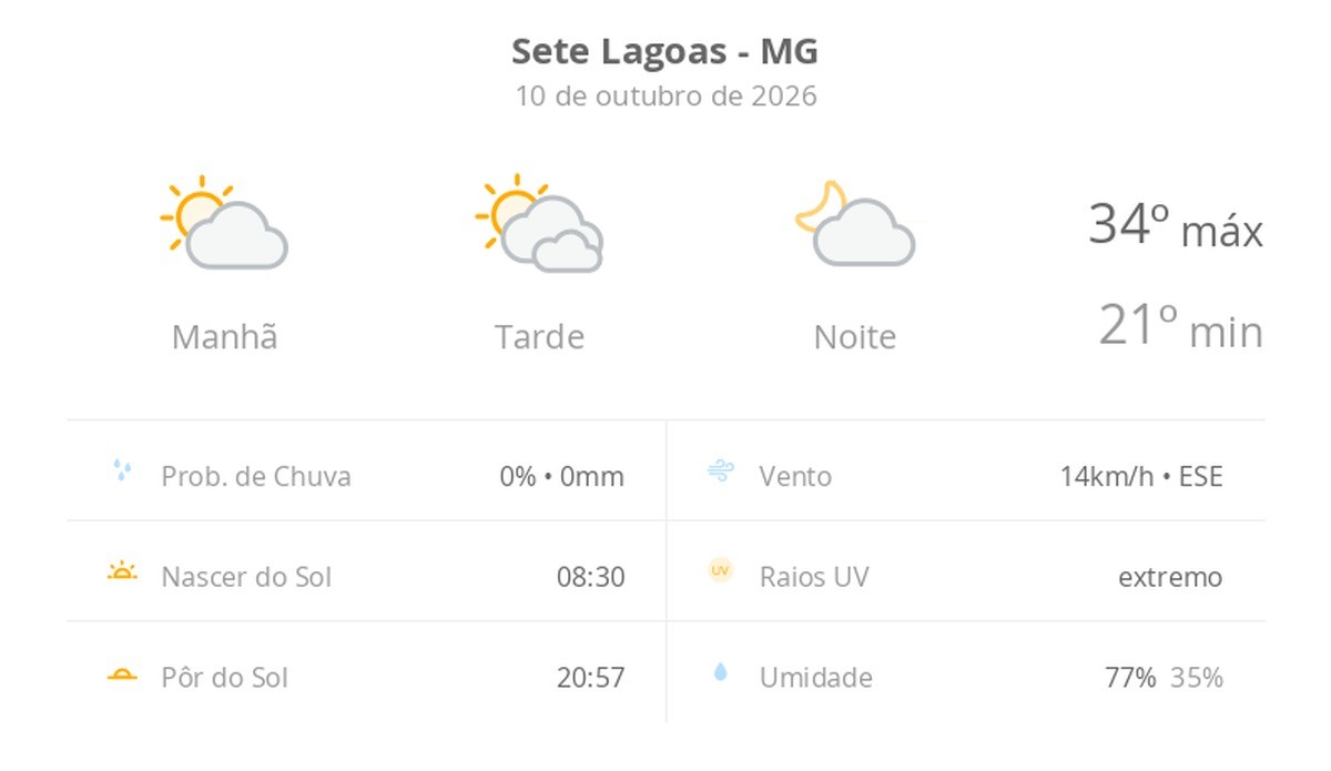 Previsão do tempo hoje para Sete Lagoas (MG): dia de sol, com muitas nuvens à tarde; à noite a nebulosidade diminui