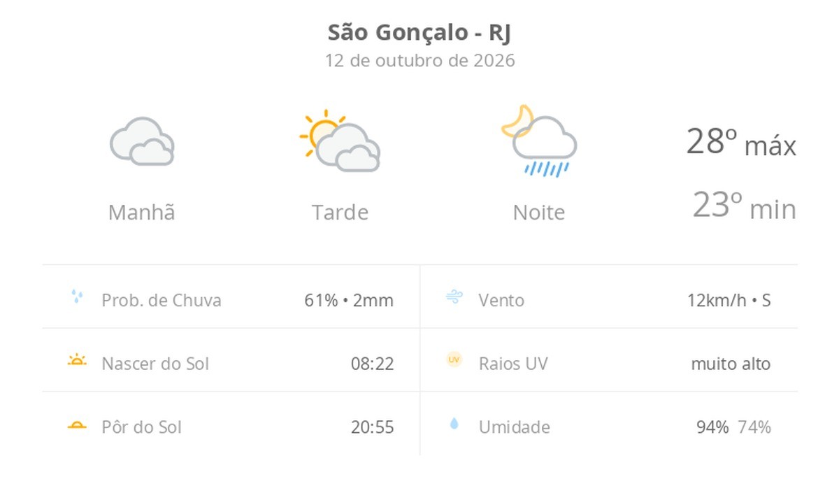 Previsão do tempo hoje para São Gonçalo (RJ): dia nublado com possibilidade de garoa de manhã e aberturas de sol à tarde; à noite ocorrem pancadas de chuva