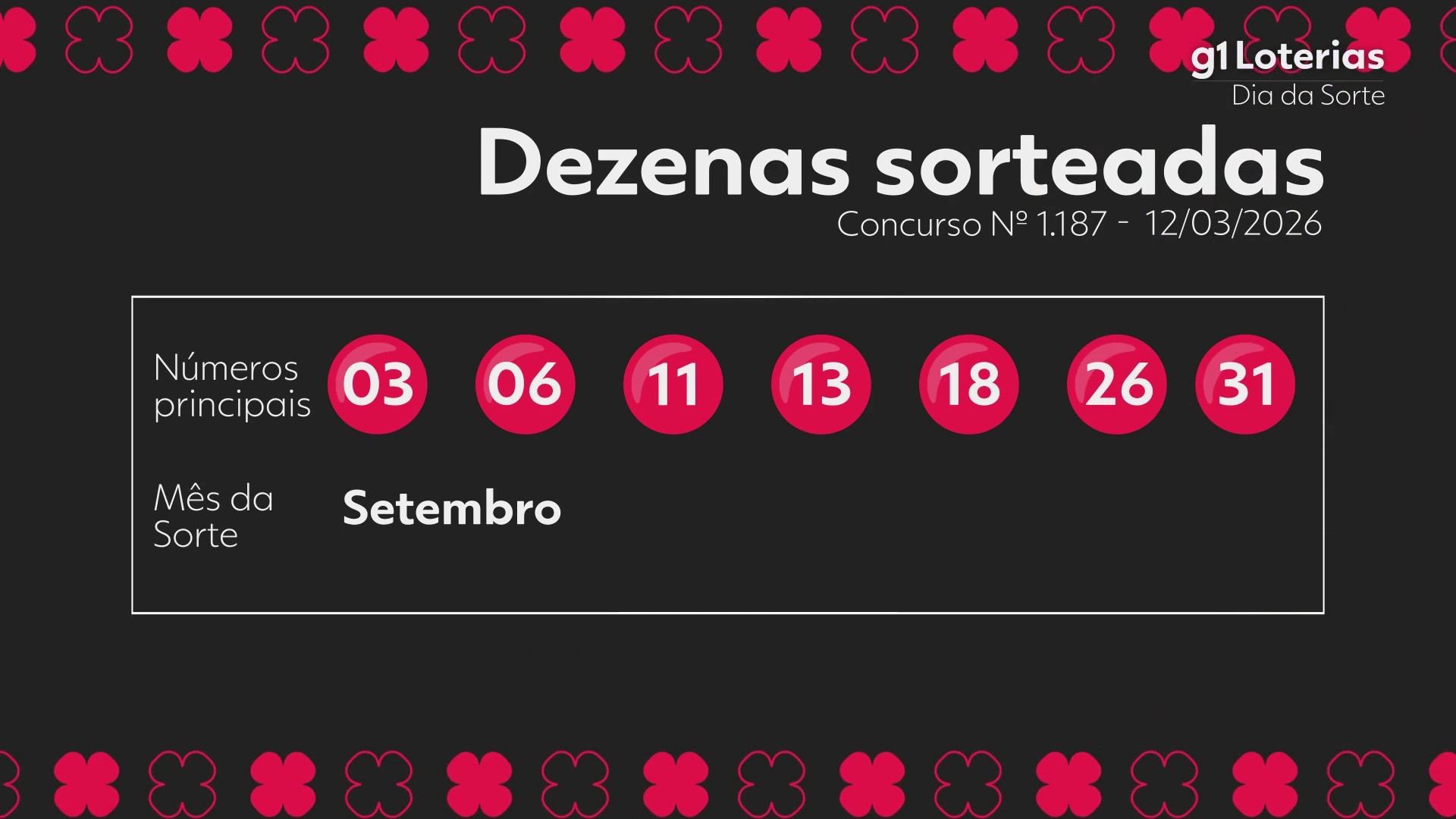Dia de Sorte hoje: resultado do concurso 1187 e números sorteados