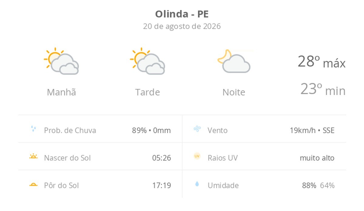 Previsão do tempo hoje para Olinda (PE): sol com muitas nuvens durante o dia e períodos de céu nublado; noite com poucas nuvens