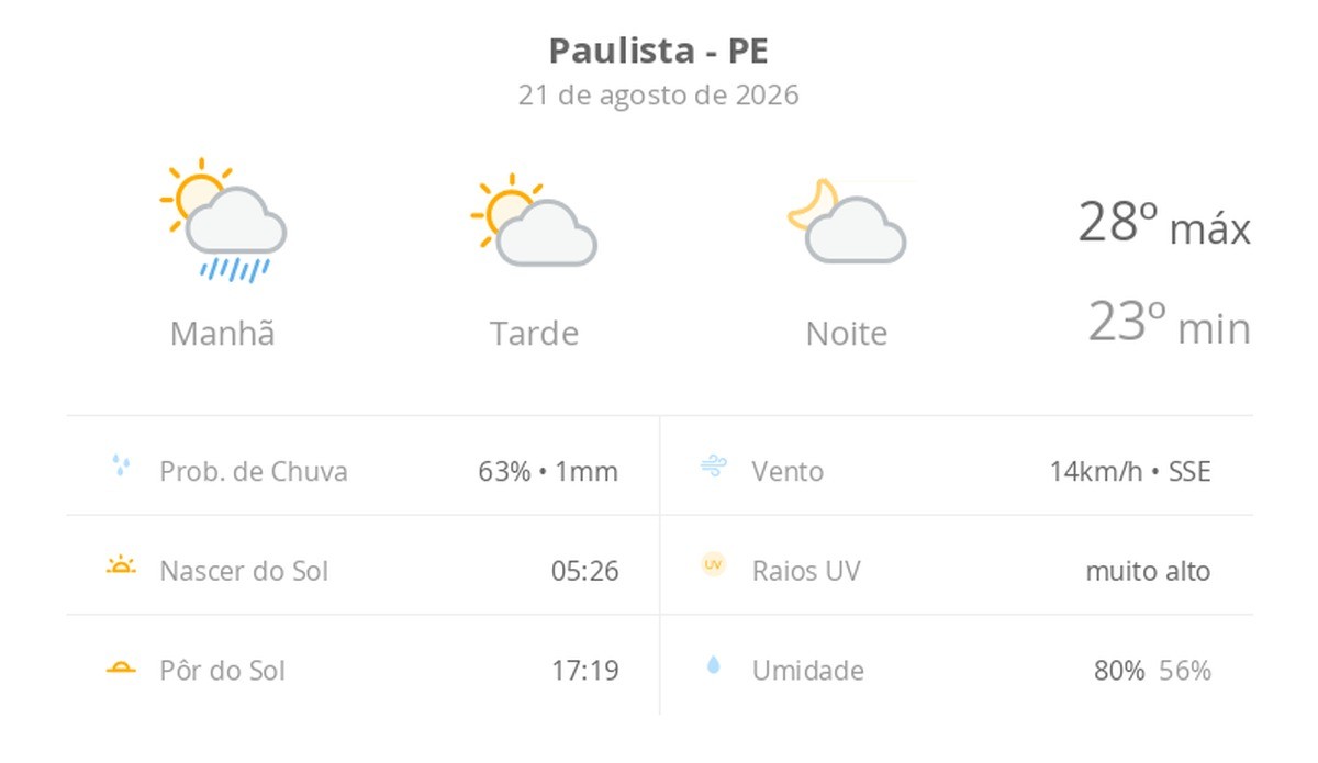 Previsão do tempo hoje para Paulista (PE): sol, com chuva de manhã e diminuição de nuvens à tarde; noite com pouca nebulosidade