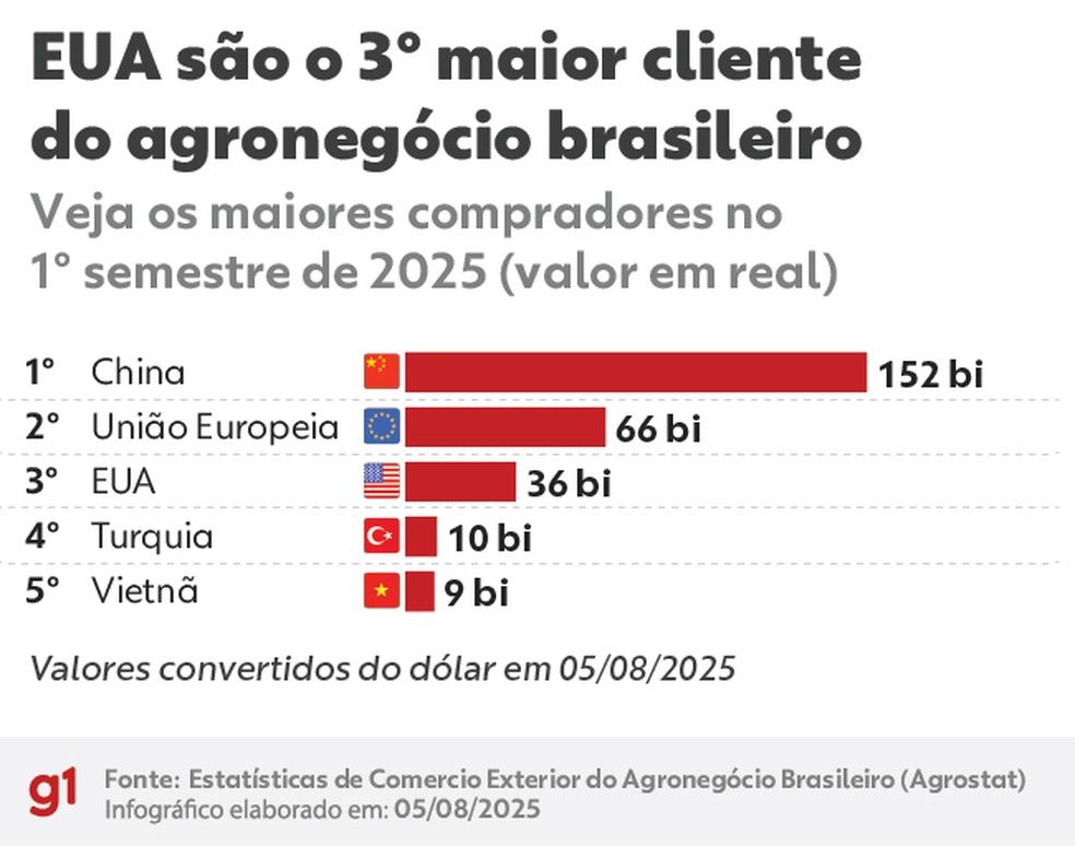 EUA são o 3º maior cliente do agronegócio brasileiro — Foto: g1/Otavio Camargo