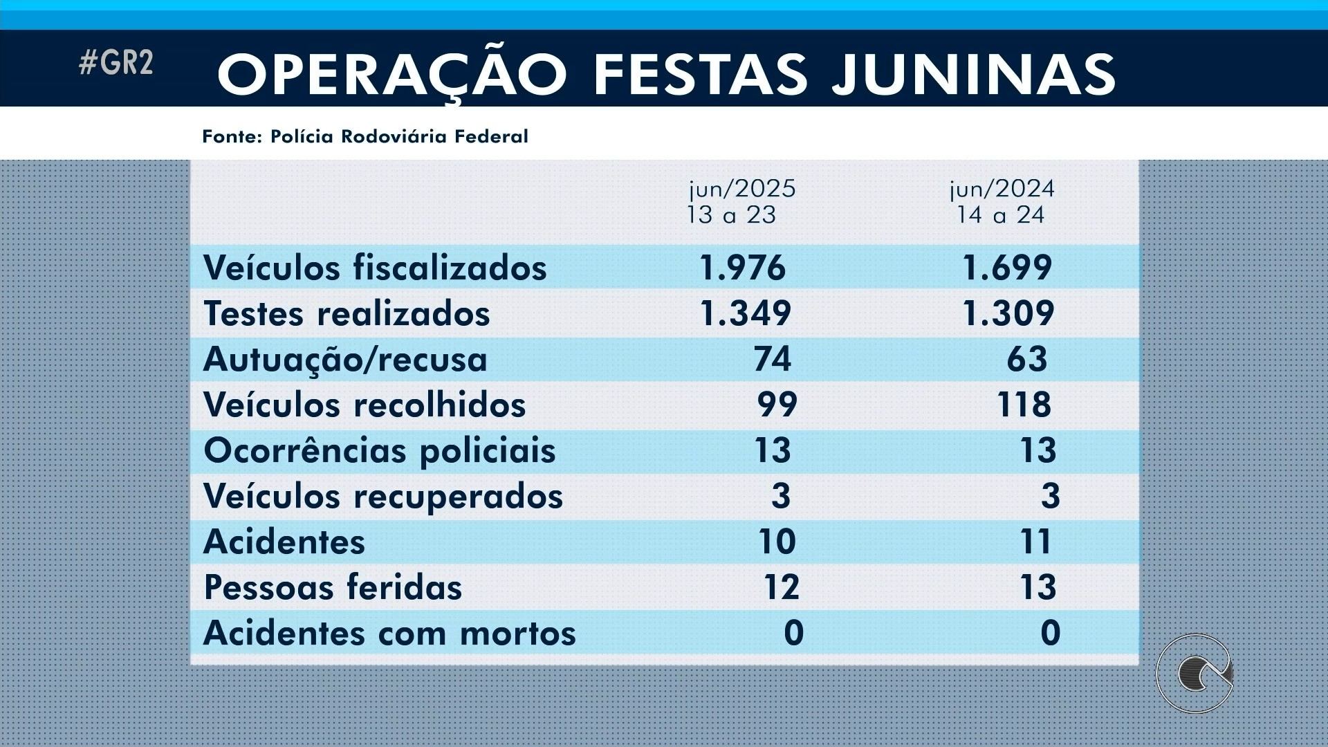 VÍDEOS: GR2 de quarta-feira, 25 de junho 