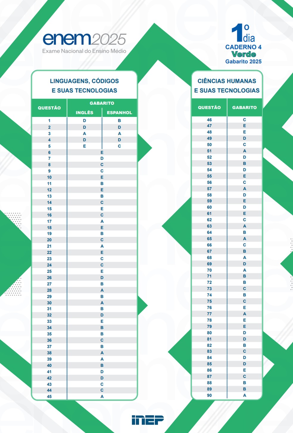Gabarito Enem 2025 - 1º domingo - prova VERDE — Foto: Reprodução/Inep