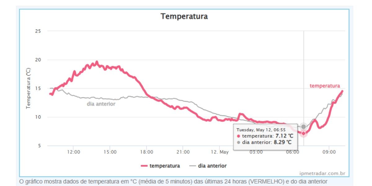 Pelo segundo dia consecutivo, Bauru registra menor temperatura do ano; veja outras mínimas na região