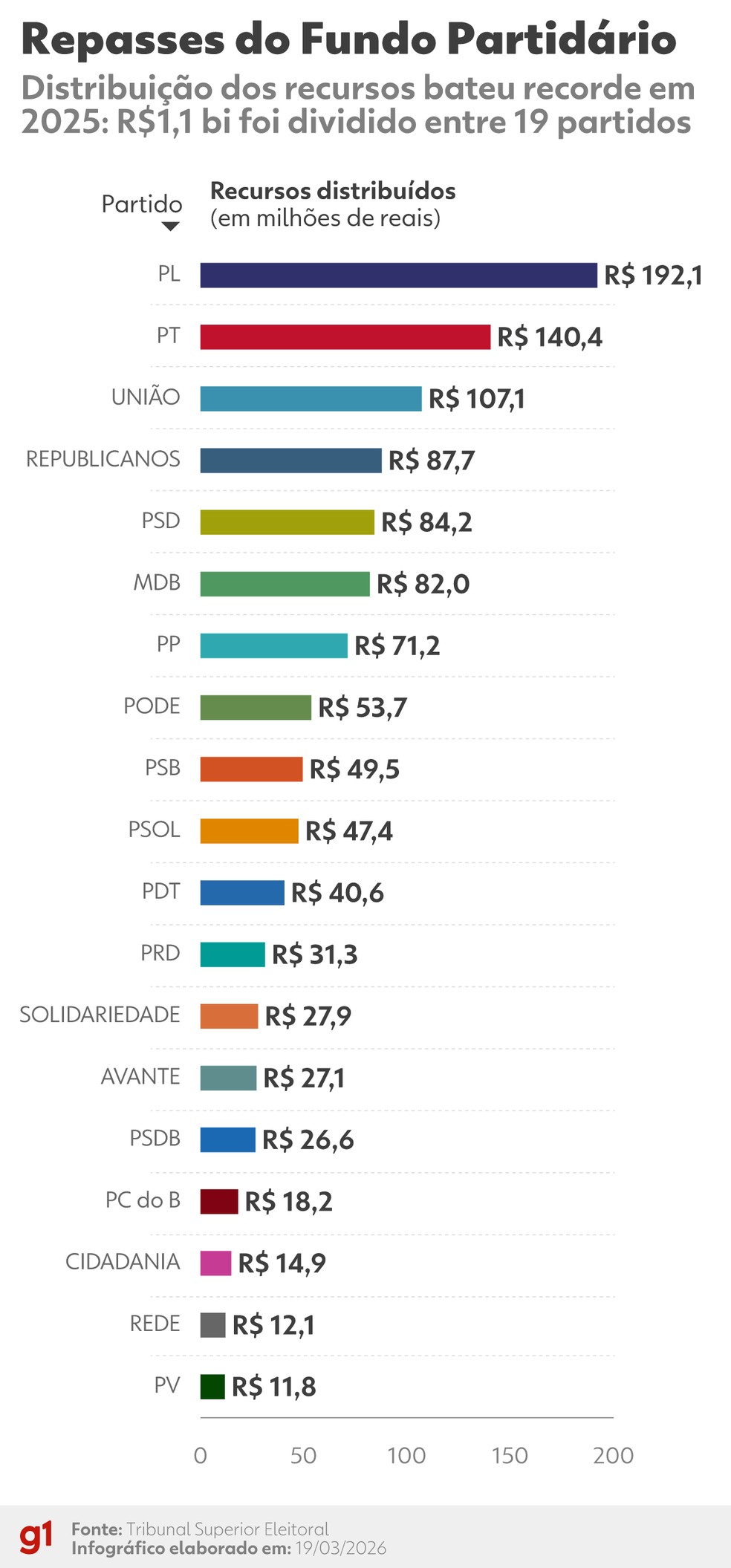 Repasses do Fundo Partidário em 2025 — Foto: Dhara Pereira - Arte/g1