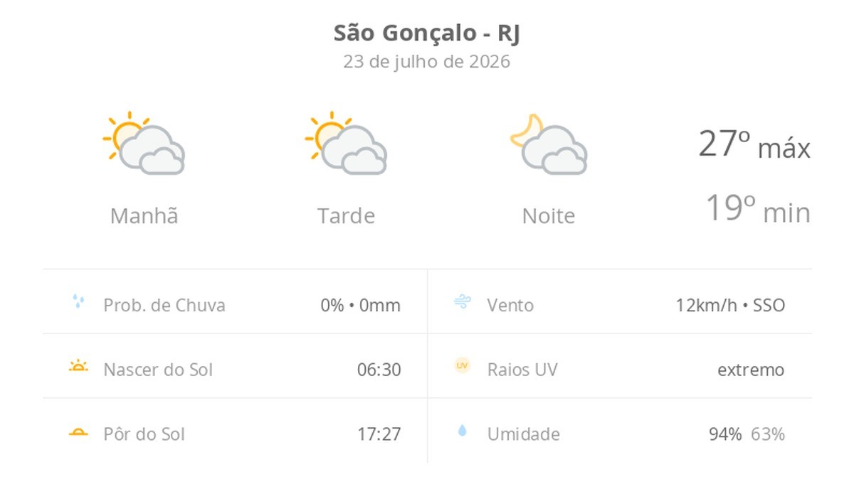 Previsão do tempo hoje para São Gonçalo (RJ): sol com muitas nuvens durante o dia e períodos de céu nublado; noite com muitas nuvens