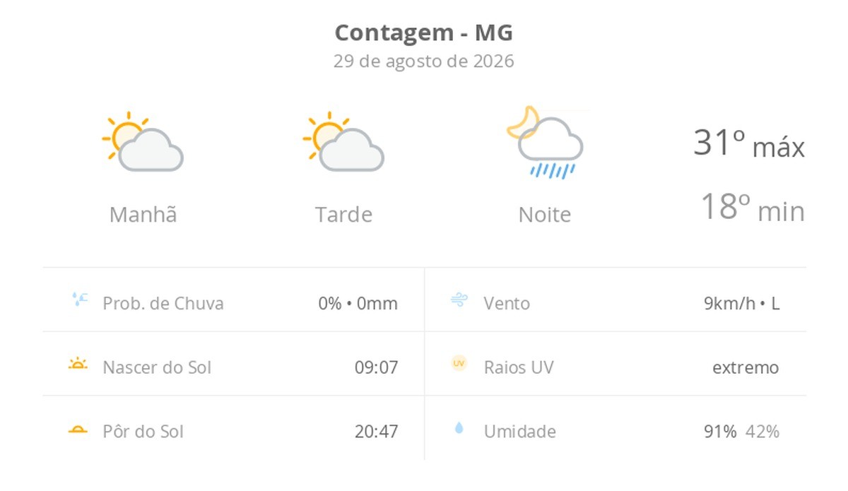 Previsão do tempo hoje para Contagem (MG): sol com aumento de nuvens ao longo do dia; à noite ocorrem pancadas de chuva