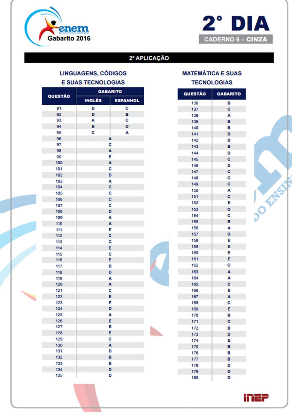 Gabarito da segunda aplicação do Enem 2016 é divulgado; uma questão é  anulada, Enem 2016