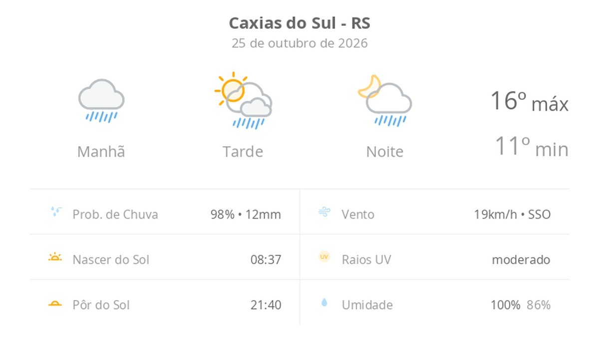 Previsão do tempo hoje para Caxias do Sul (RS): tempo chuvoso de manhã; aberturas de sol à tarde e pancadas de chuva que vão até a noite