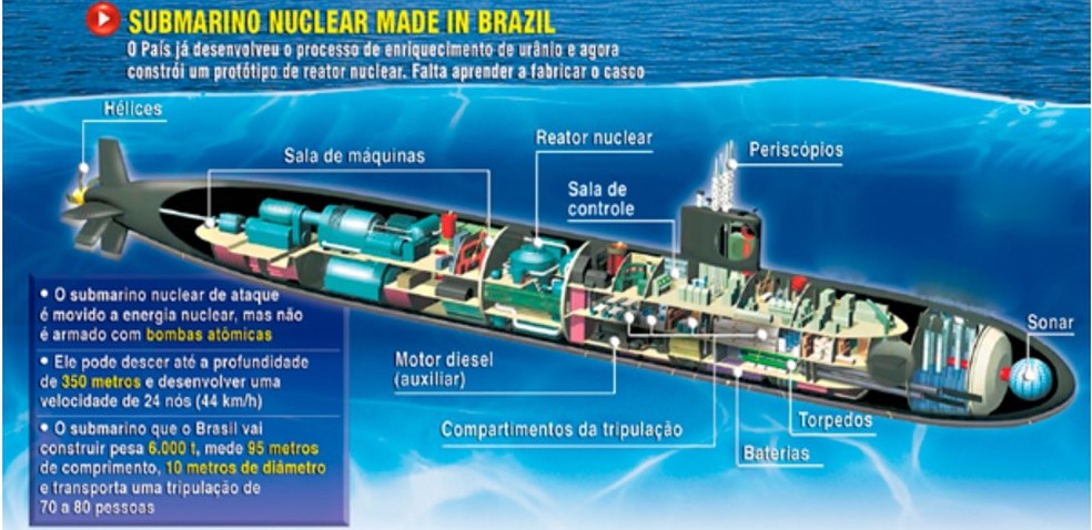 Projeto do primeiro submarino nuclear brasileiro — Foto: Reprodução site Ministério da Defesa