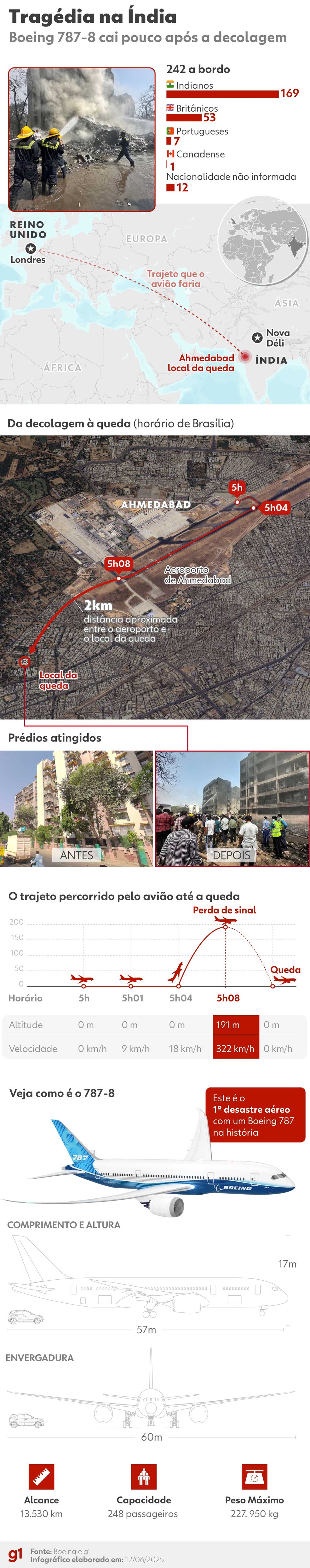 Infográfico mostra detalhes da queda do avião Boeing 787-8 da Air India ocorrida em 12 de junho — Foto: g1 — Foto: Editoria de Arte