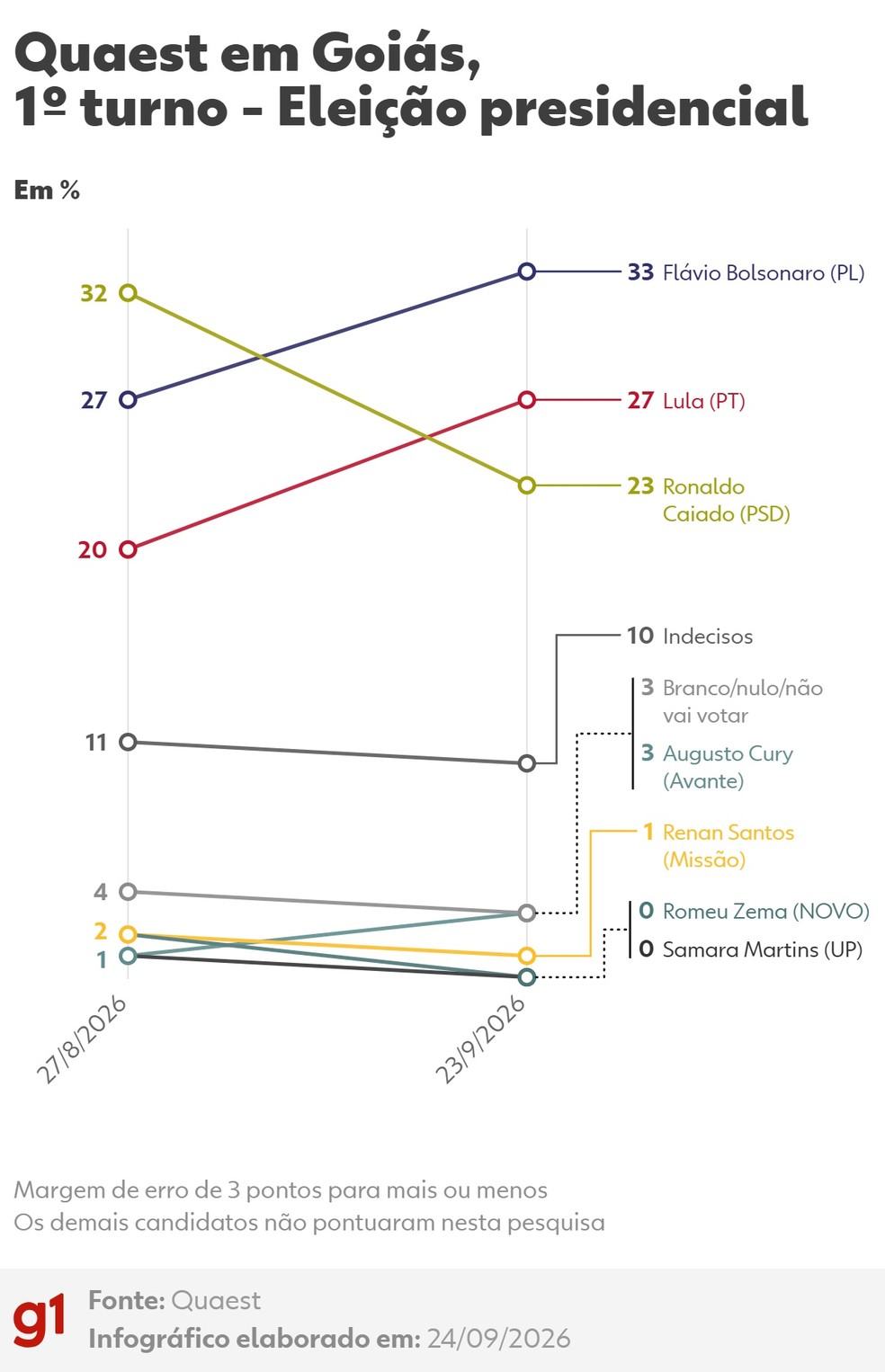 Quaest: como está a disputa em 1º turno da eleição presidencial em Goiás — Foto: Arte/g1
