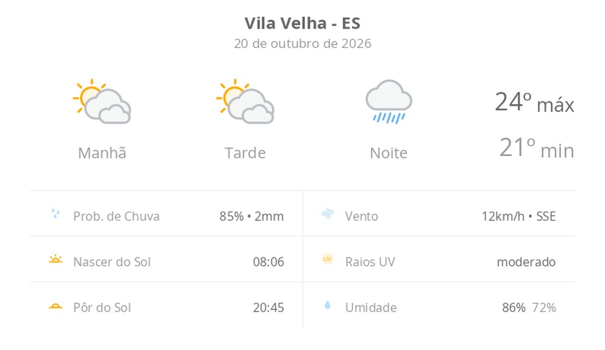 Previsão do tempo hoje para Vila Velha (ES): sol com muitas nuvens durante o dia e períodos de céu nublado; noite chuvosa