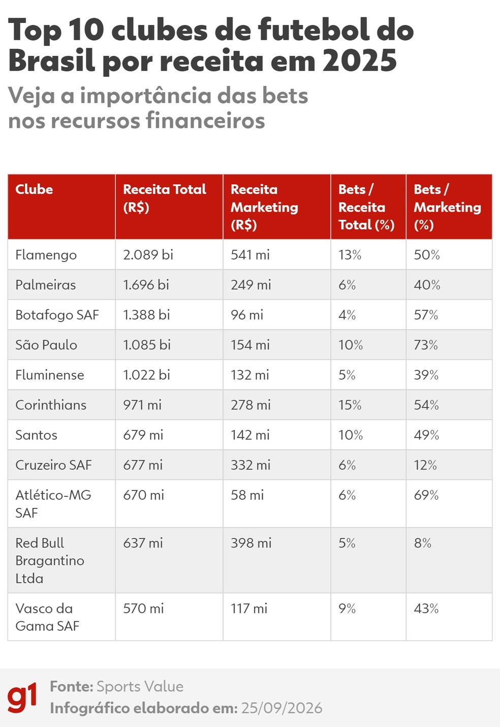 Top 10 clubes de futebol do Brasil por receita em 2025 — Foto: g1