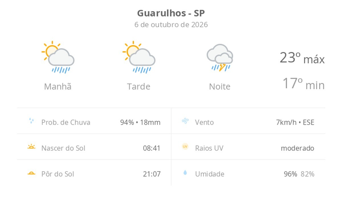Previsão do tempo hoje para Guarulhos (SP): sol com aumento de nuvens e pancadas de chuva no fim da manhã e à tarde; à noite, temporal